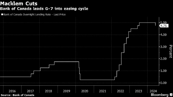 加拿大央行降息至4.75%，暗示还将进一步降息  第1张