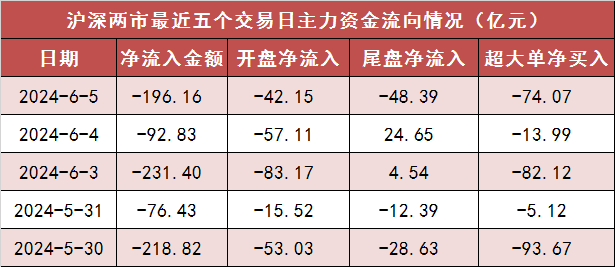 两市主力资金净流出196亿元 国防军工行业实现净流入  第1张