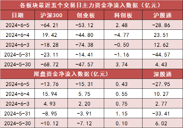 两市主力资金净流出196亿元 国防军工行业实现净流入  第2张