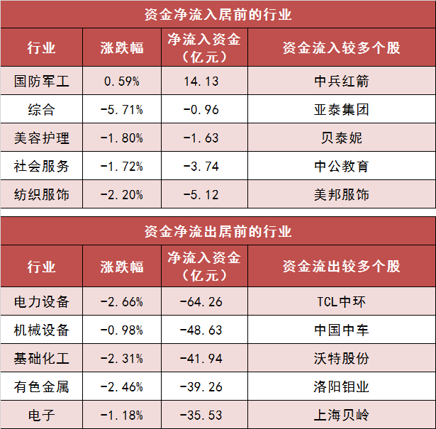 两市主力资金净流出196亿元 国防军工行业实现净流入