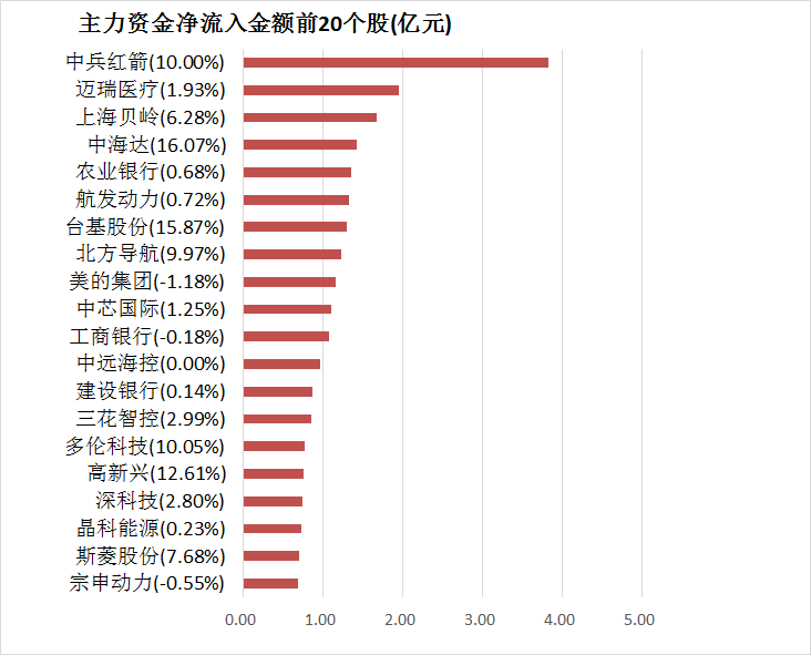 两市主力资金净流出196亿元 国防军工行业实现净流入