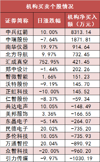 两市主力资金净流出196亿元 国防军工行业实现净流入  第5张