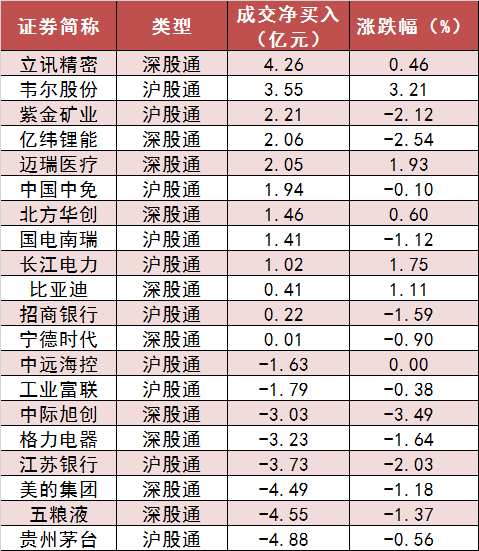 两市主力资金净流出196亿元 国防军工行业实现净流入