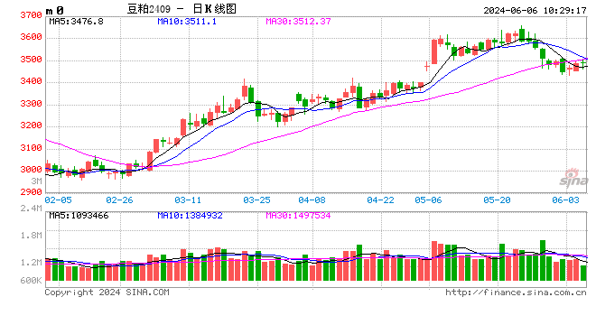 光大期货农产品类日报6.6  第2张