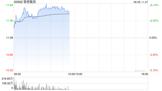 联想集团早盘涨超4% 安信国际给予目标价12.10港元  第1张
