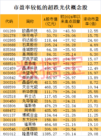 经济大省重磅利好，明确光伏装机目标！光伏板块估值跌至十年低位，两路资金抄底多只龙头  第1张