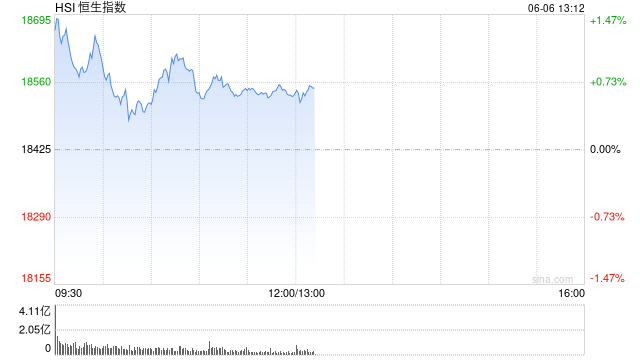 午评：港股恒指涨0.59% 恒生科指涨1.27%半导体、黄金股强劲