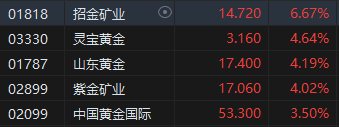 午评：港股恒指涨0.59% 恒生科指涨1.27%半导体、黄金股强劲