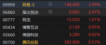 午评：港股恒指涨0.59% 恒生科指涨1.27%半导体、黄金股强劲