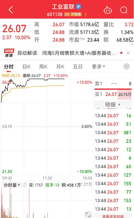 富士康与英伟达将联合建立计算中心！ 市值超5100亿工业富联涨停