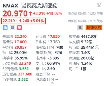 诺瓦瓦克斯医药盘前续涨近6% 预计9月为更新的新冠疫苗交付做好准备  第1张