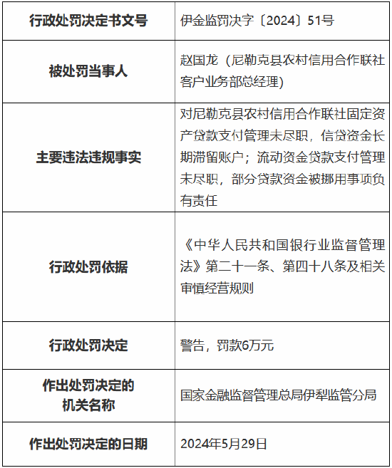 尼勒克县农村信用合作联社被罚90万元：因贷款风险分类不准确等  第2张