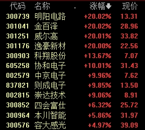 A股人气榜第一，涨停！  第5张