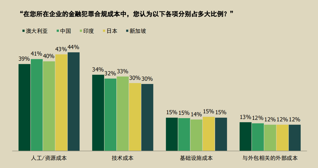 调研显示98%机构反映金融犯罪合规成本增加，探求合规效率与用户体验的平衡术  第1张