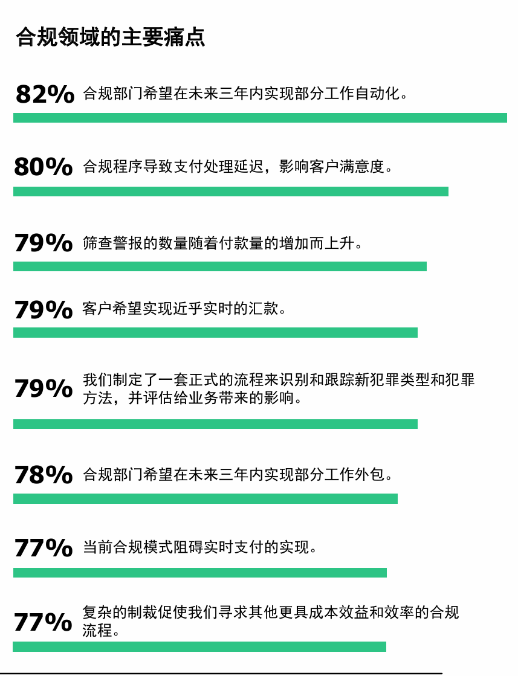 调研显示98%机构反映金融犯罪合规成本增加，探求合规效率与用户体验的平衡术  第2张