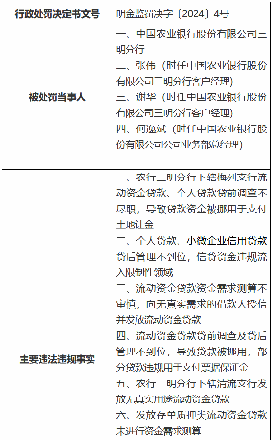 农业银行三明分行被罚310万元 涉及贷后管理不到位等“九宗罪”