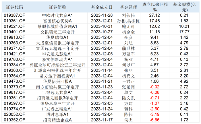 浮动费率模式生效，有基金管理费为0！首批20只首尾业绩差异已超33%  第3张