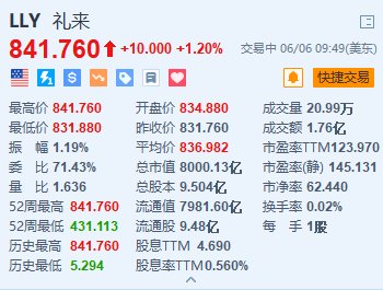 礼来涨1.2%再创新高 公布重磅GLP-1类药物积极数据