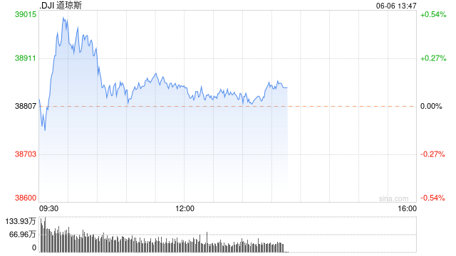 早盘：纳指与标普指数创新高后转跌 英伟达市值跌破3万亿美元