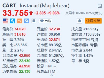 Instacart涨超9% 董事会批准至多5亿美元的股票回购计划