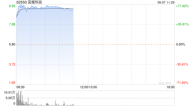 宜搜科技首挂上市 早盘涨超65%