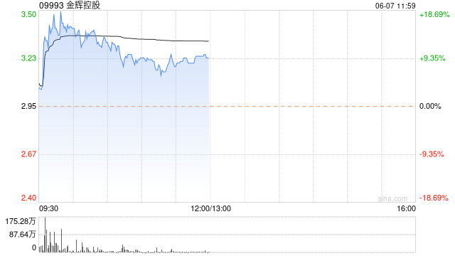 内房股早盘回暖 金辉控股涨逾14%世茂集团涨逾7%  第1张