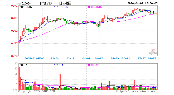 地产行情回归！高股息助力，价值ETF（510030）逆市飘红！后市如何看？  第1张