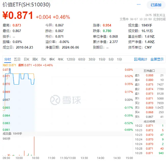 地产行情回归！高股息助力，价值ETF（510030）逆市飘红！后市如何看？  第2张