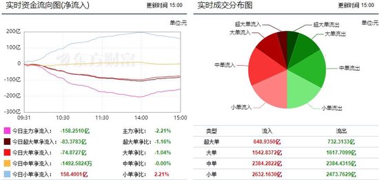 两市延续震荡调整 158亿主力资金外流！  第1张