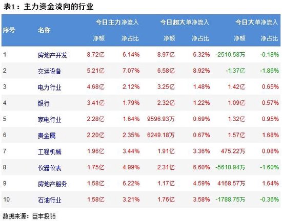 两市延续震荡调整 158亿主力资金外流！