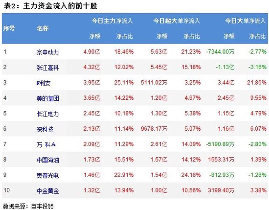 两市延续震荡调整 158亿主力资金外流！  第3张