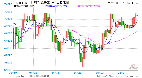 比特币ETF美国市场连续吸金18天破纪录 期权市场押注代币价格即将破顶  第1张