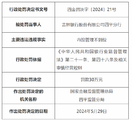 吉林银行四平分行被罚30万元：内控管理不到位  第1张