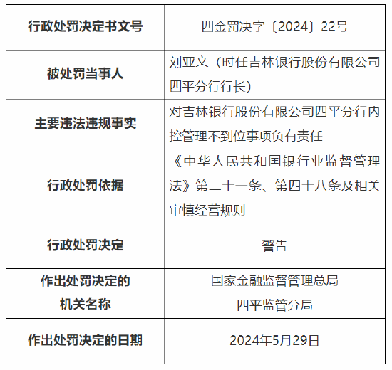 吉林银行四平分行被罚30万元：内控管理不到位  第2张