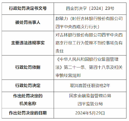 吉林银行四平分行被罚30万元：内控管理不到位