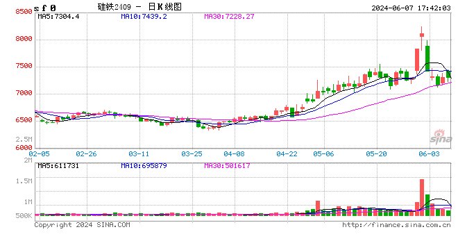 6月7日硅产业链价格一览