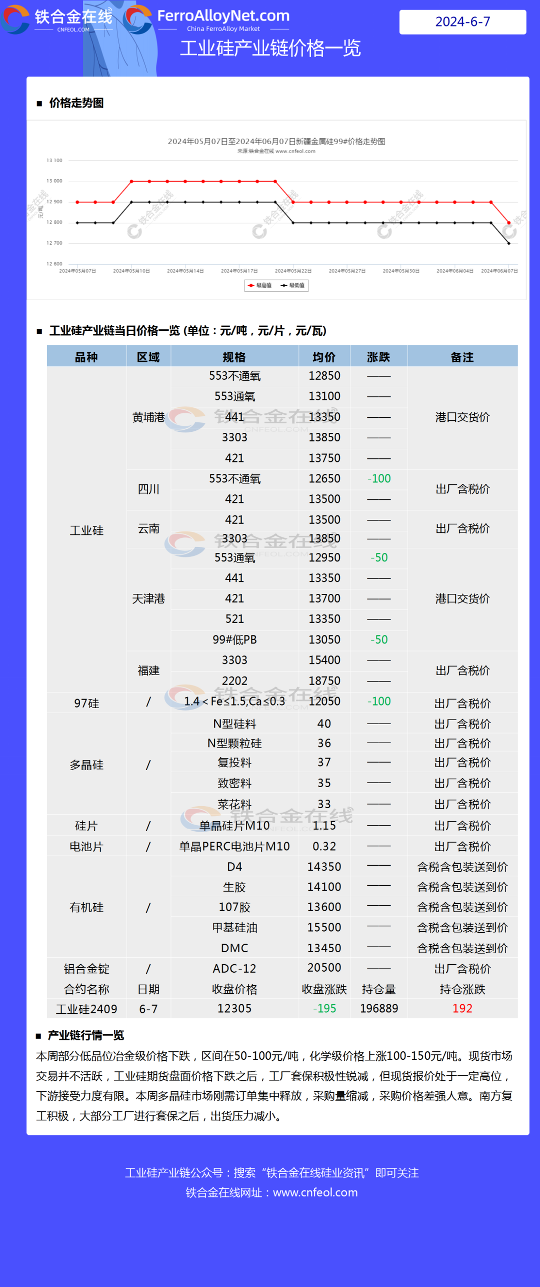 6月7日硅产业链价格一览