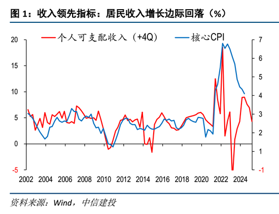 中信建投海外经济丨联储不排除在7月底降息  第3张