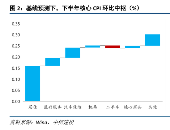 中信建投海外经济丨联储不排除在7月底降息  第4张