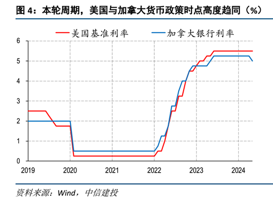 中信建投海外经济丨联储不排除在7月底降息  第6张