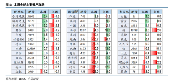 中信建投海外经济丨联储不排除在7月底降息  第7张