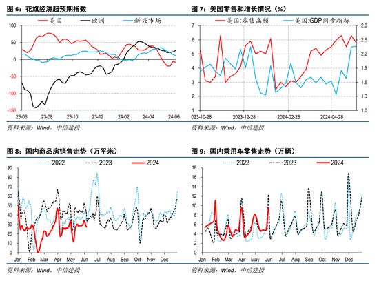 中信建投海外经济丨联储不排除在7月底降息  第8张