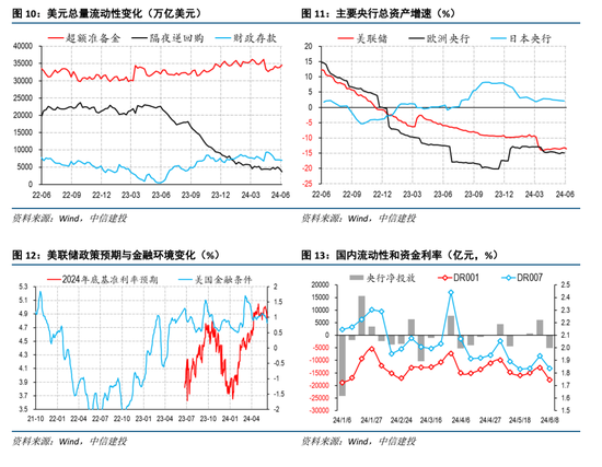 中信建投海外经济丨联储不排除在7月底降息  第9张