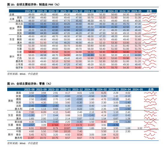 中信建投海外经济丨联储不排除在7月底降息  第11张