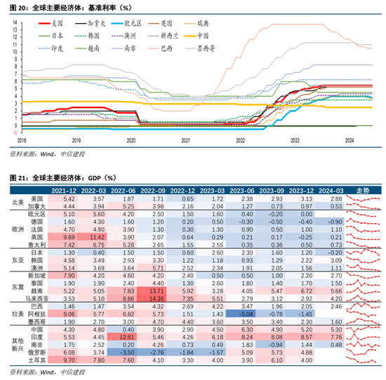 中信建投海外经济丨联储不排除在7月底降息  第12张