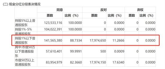 分红率七年来新低！苏农银行利润分配方案遭股东反对