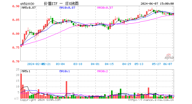 基本面、估值双助力，价值ETF（510030）尾盘拉升，收复5日线！机构：市场有望迎来新一轮上行区间  第1张