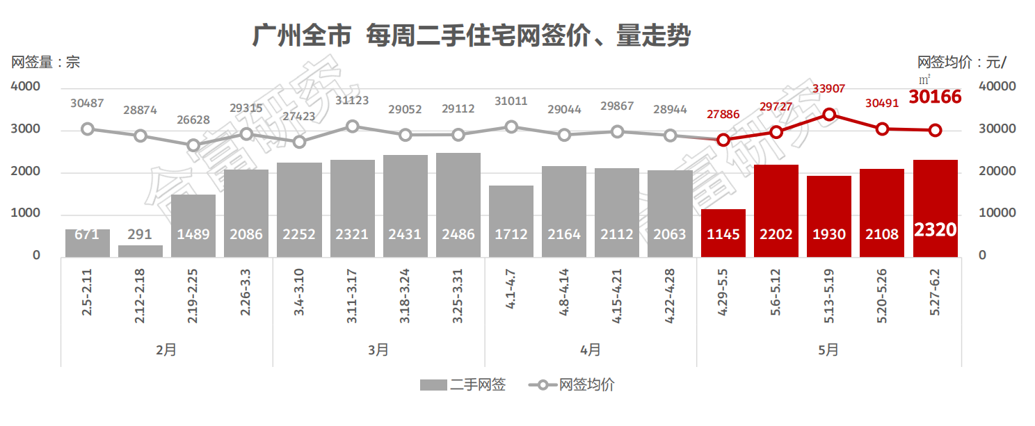 广州5•28新政落地十日：新房加大优惠跑量，二手房网签量创4月来新高