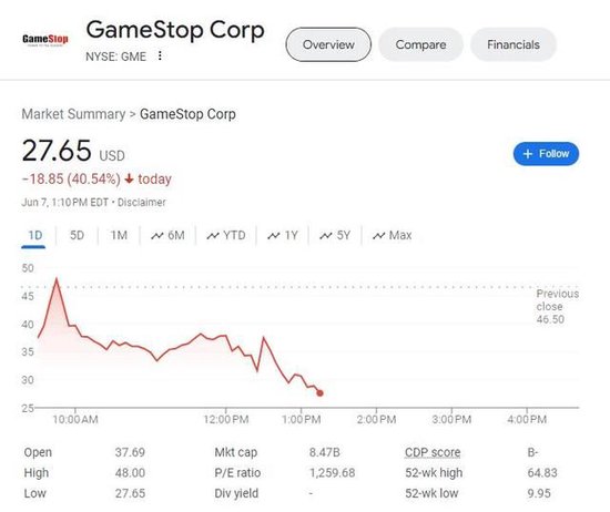 “散户带头大哥”直播50分钟结束，游戏驿站由跌32%扩大至跌40%