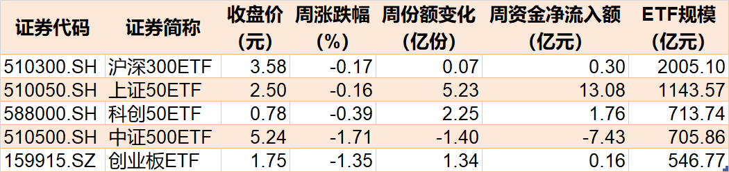 机构疯狂抄底！这个板块连跌4周后，ETF份额逼近700亿创历史新高  第1张